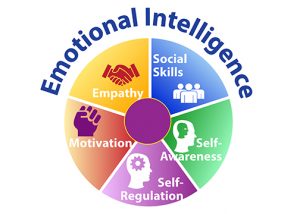 Emotional Intelligence and Academic Performance